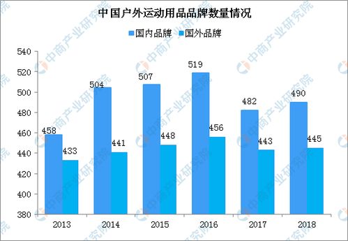 中国户外运动用品行业格局 市场集中度稳中有升