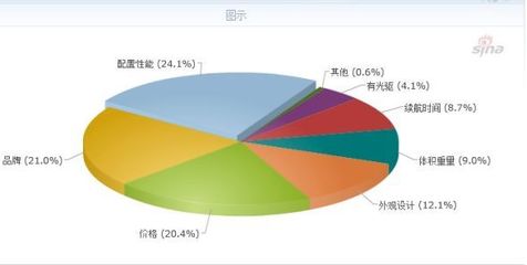 笔记本电脑市场调查报告:超极本受热捧(2)_笔记本_科技时代